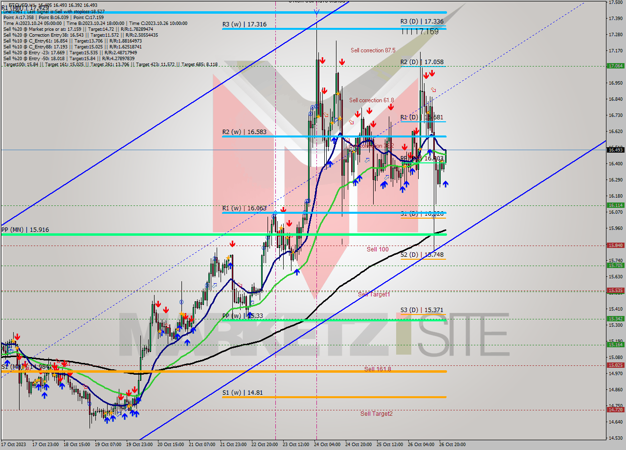 ETCUSD H1 Analysis ETCUSD H1 Signal