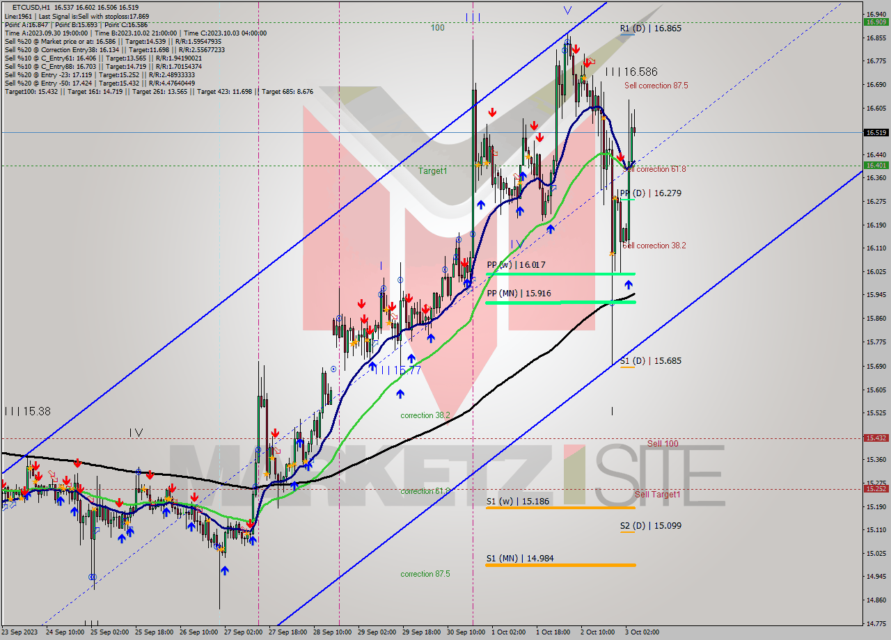 ETCUSD H1 Analysis ETCUSD H1 Signal