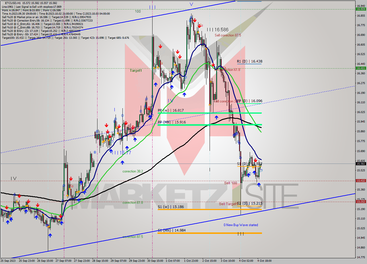 ETCUSD H1 Analysis ETCUSD H1 Signal