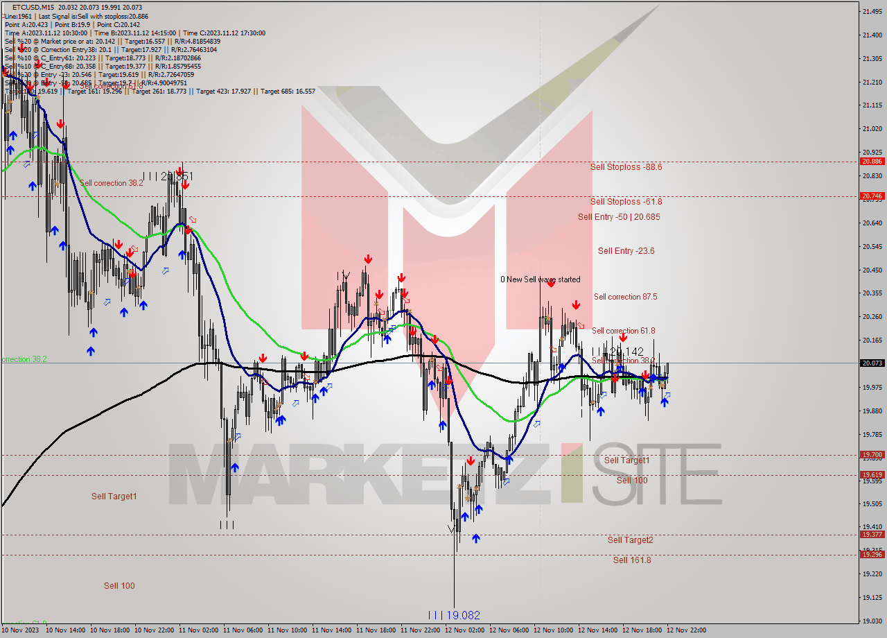 ETCUSD M15 Signal