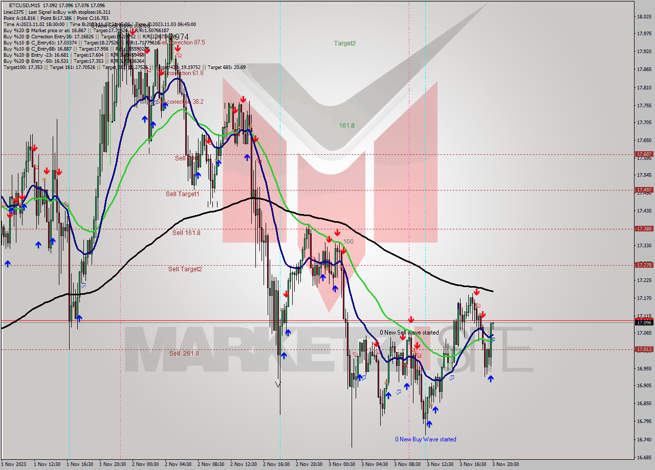 ETCUSD M15 Analysis ETCUSD M15 Signal