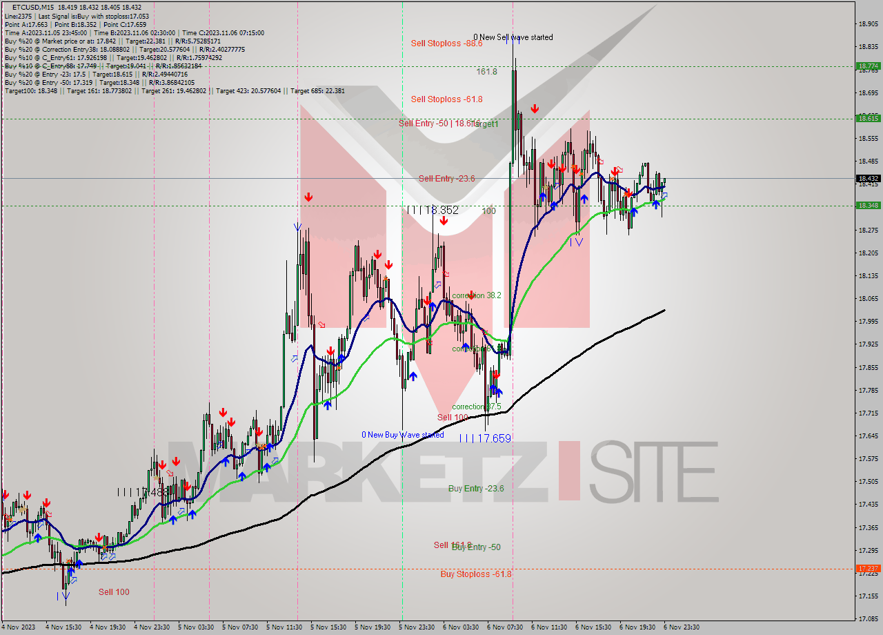 ETCUSD M15 Analysis ETCUSD M15 Signal