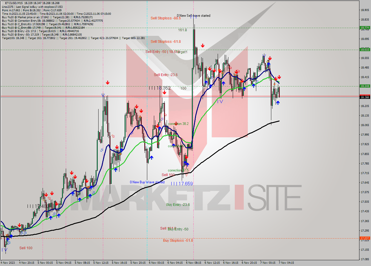 ETCUSD M15 Analysis ETCUSD M15 Signal