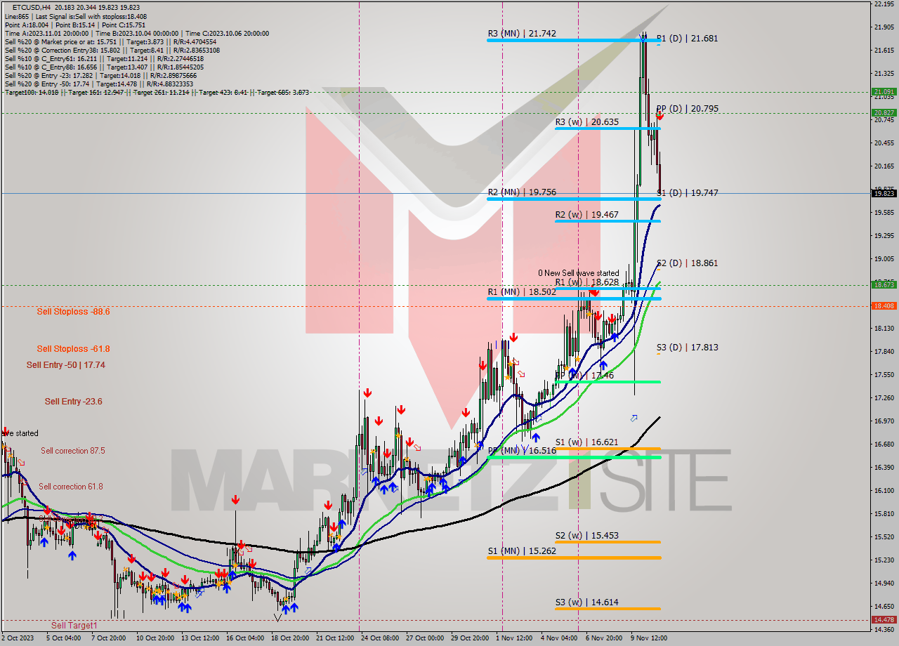 ETCUSD MultiTimeframe analysis at date 2023.11.11 05:52