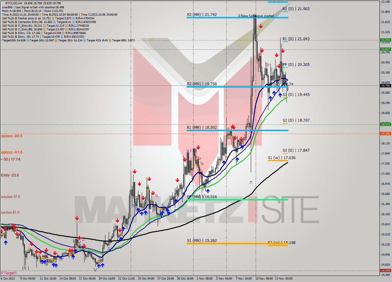 ETCUSD MultiTimeframe analysis at date 2023.11.12 18:04