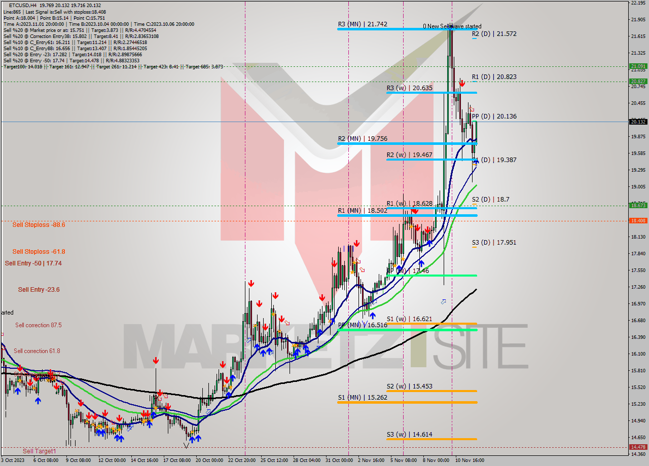 ETCUSD MultiTimeframe analysis at date 2023.11.12 10:30