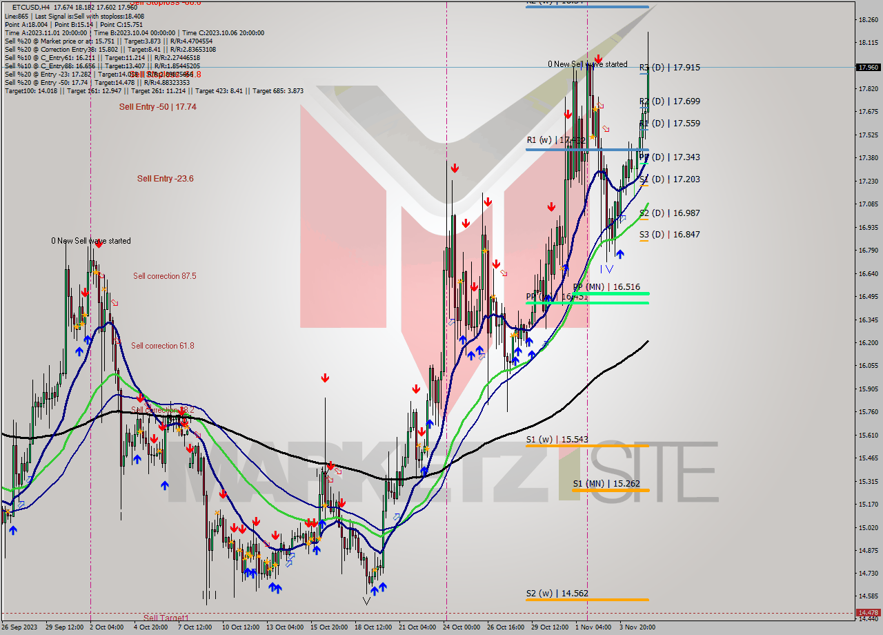 ETCUSD MultiTimeframe analysis at date 2023.11.02 15:44