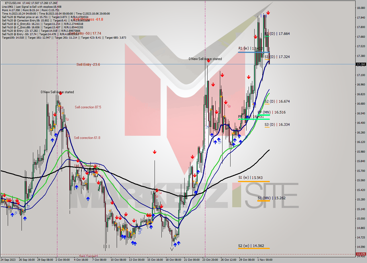 ETCUSD MultiTimeframe analysis at date 2023.11.02 16:36