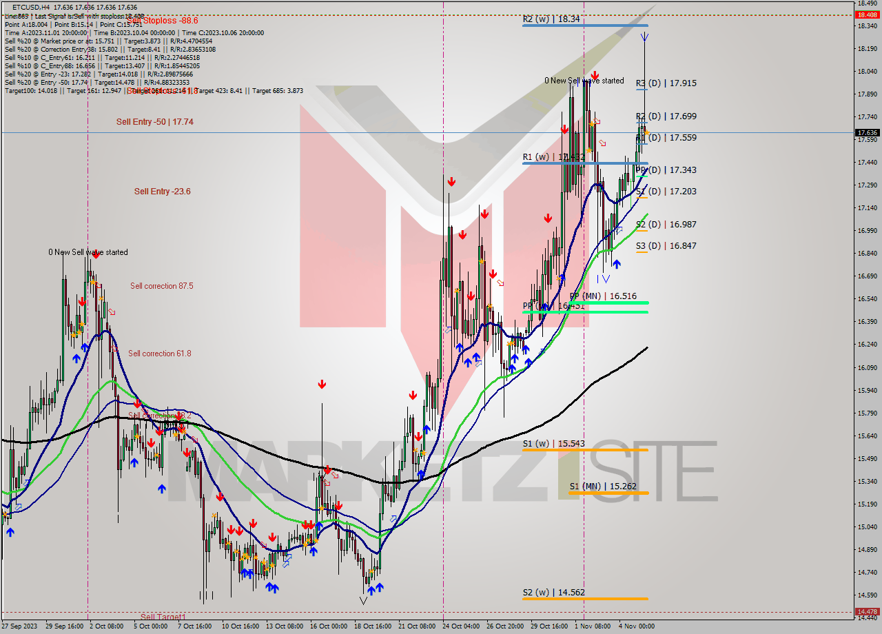 ETCUSD MultiTimeframe analysis at date 2023.11.05 16:00