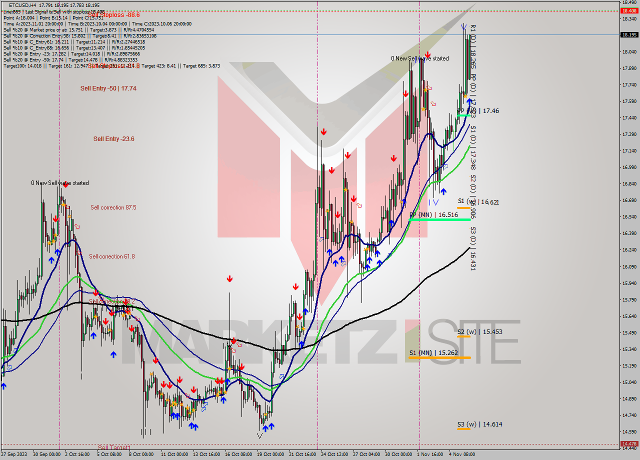 ETCUSD MultiTimeframe analysis at date 2023.11.06 02:32