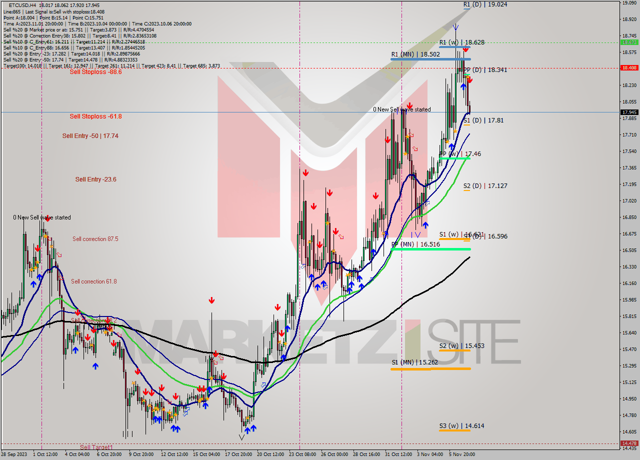 ETCUSD MultiTimeframe analysis at date 2023.11.07 12:11