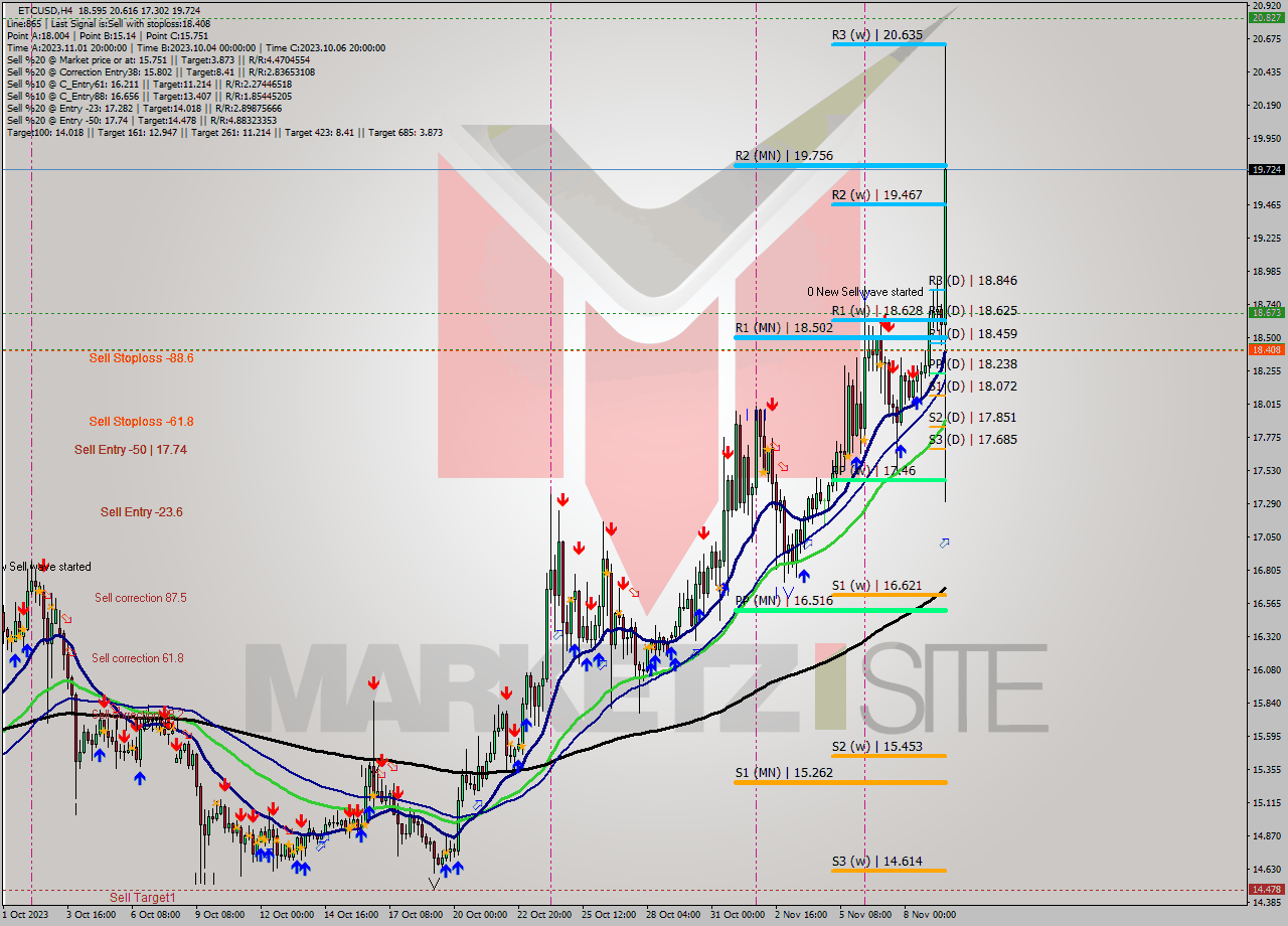 ETCUSD MultiTimeframe analysis at date 2023.11.08 20:14