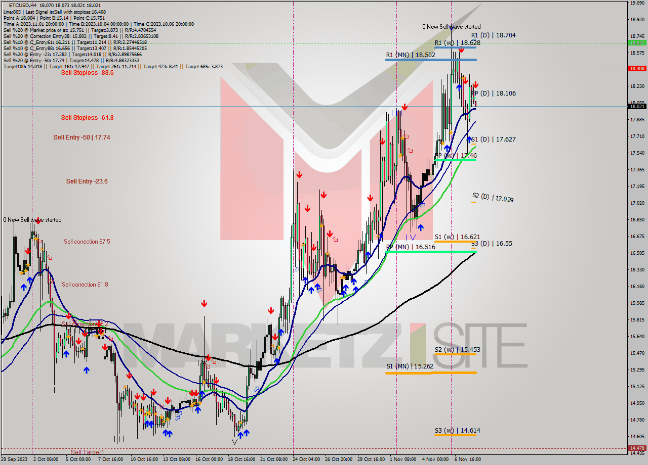 ETCUSD MultiTimeframe analysis at date 2023.11.08 08:09