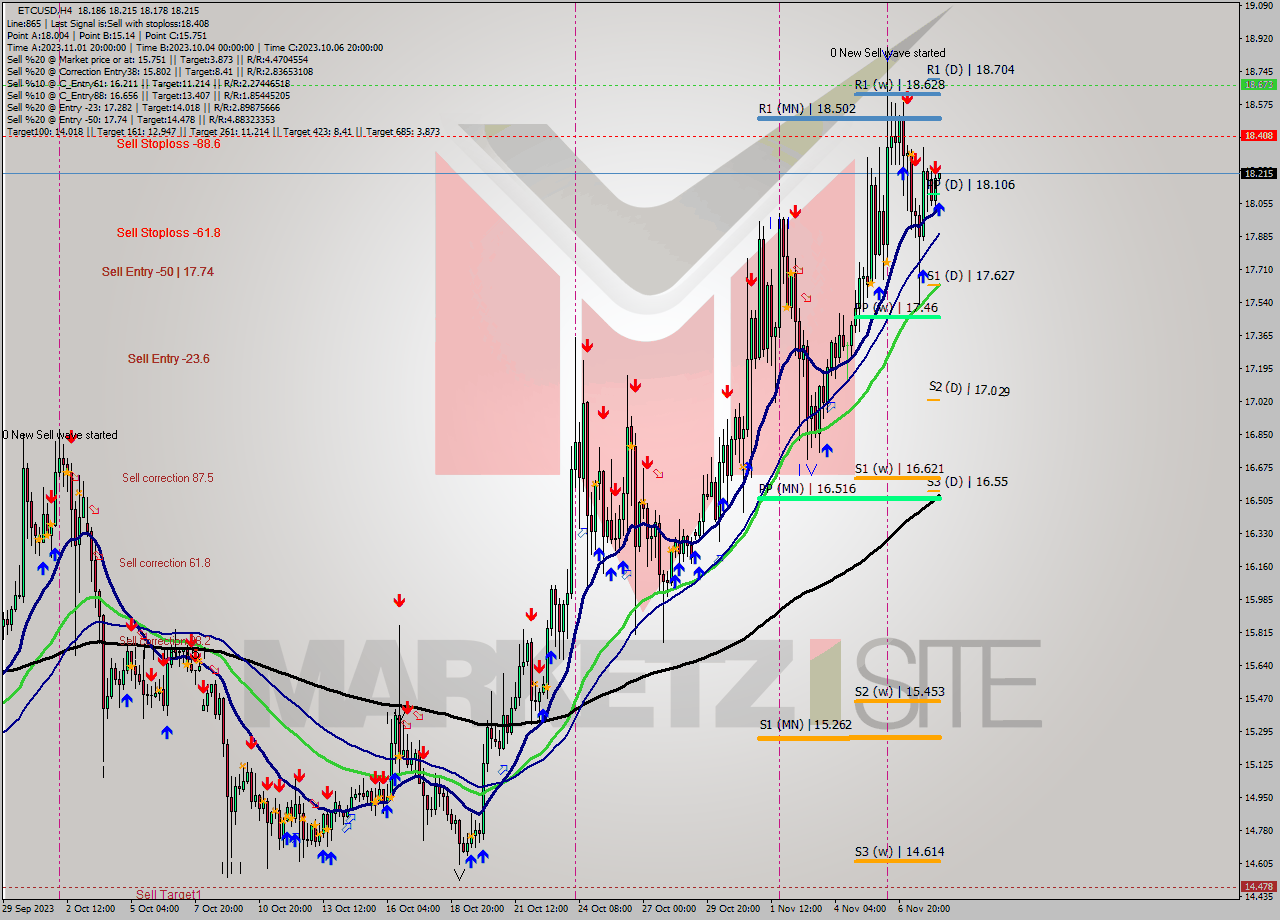 ETCUSD MultiTimeframe analysis at date 2023.11.08 12:10