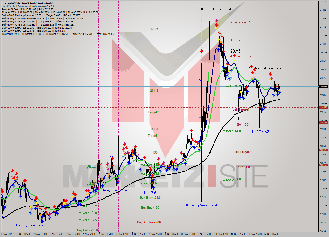 ETCUSD M30 Signal