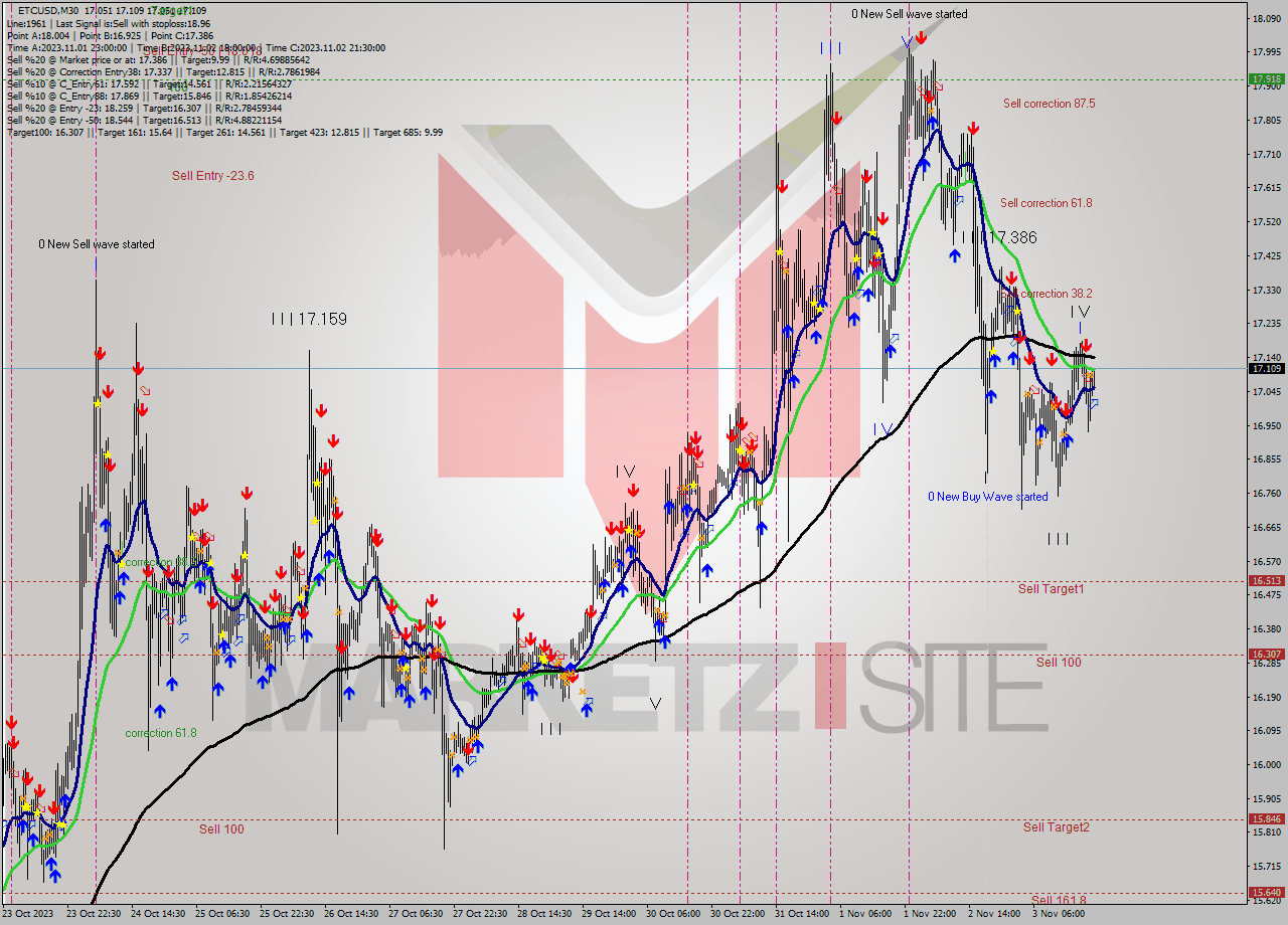 ETCUSD M30 Analysis ETCUSD M30 Signal