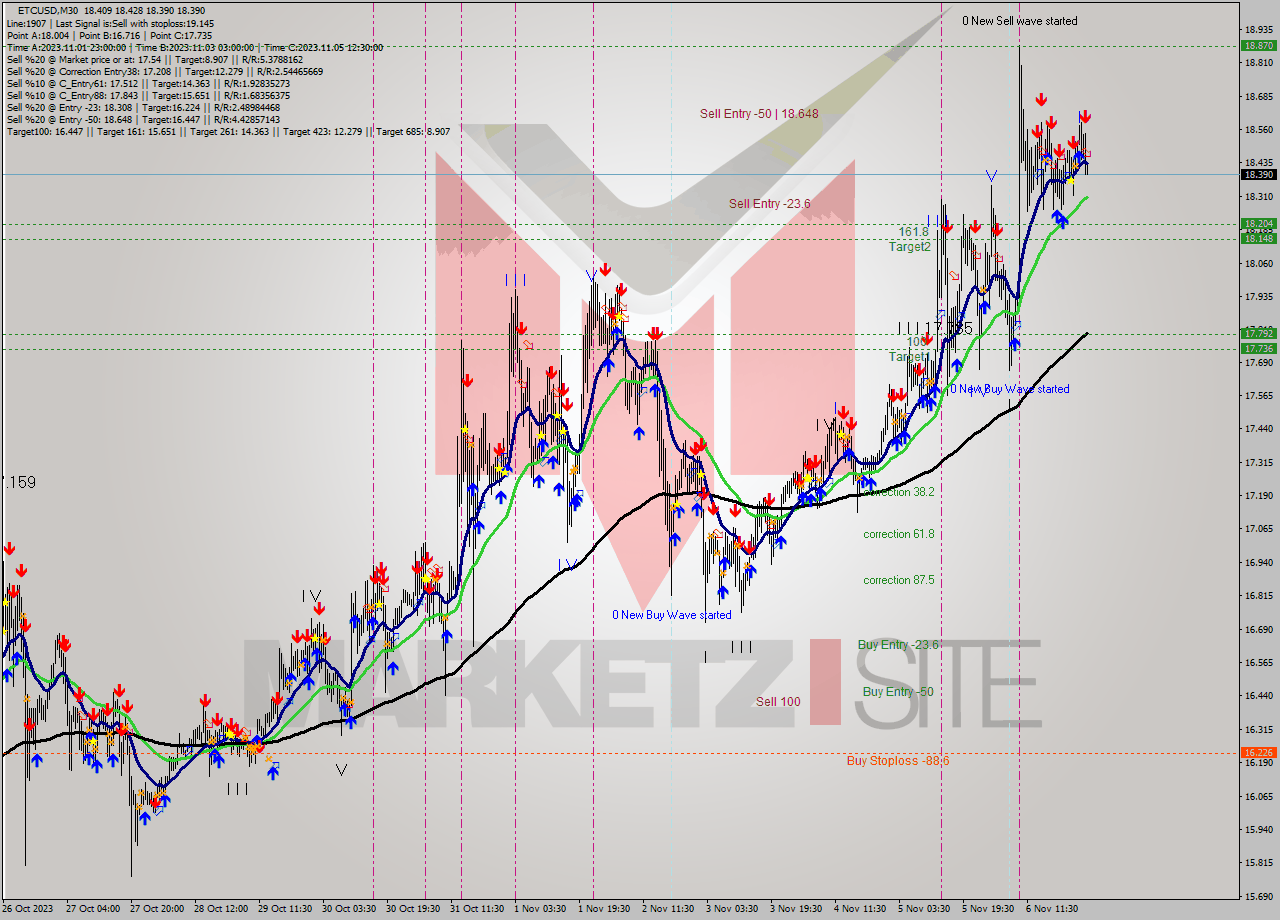 ETCUSD M30 Analysis ETCUSD M30 Signal