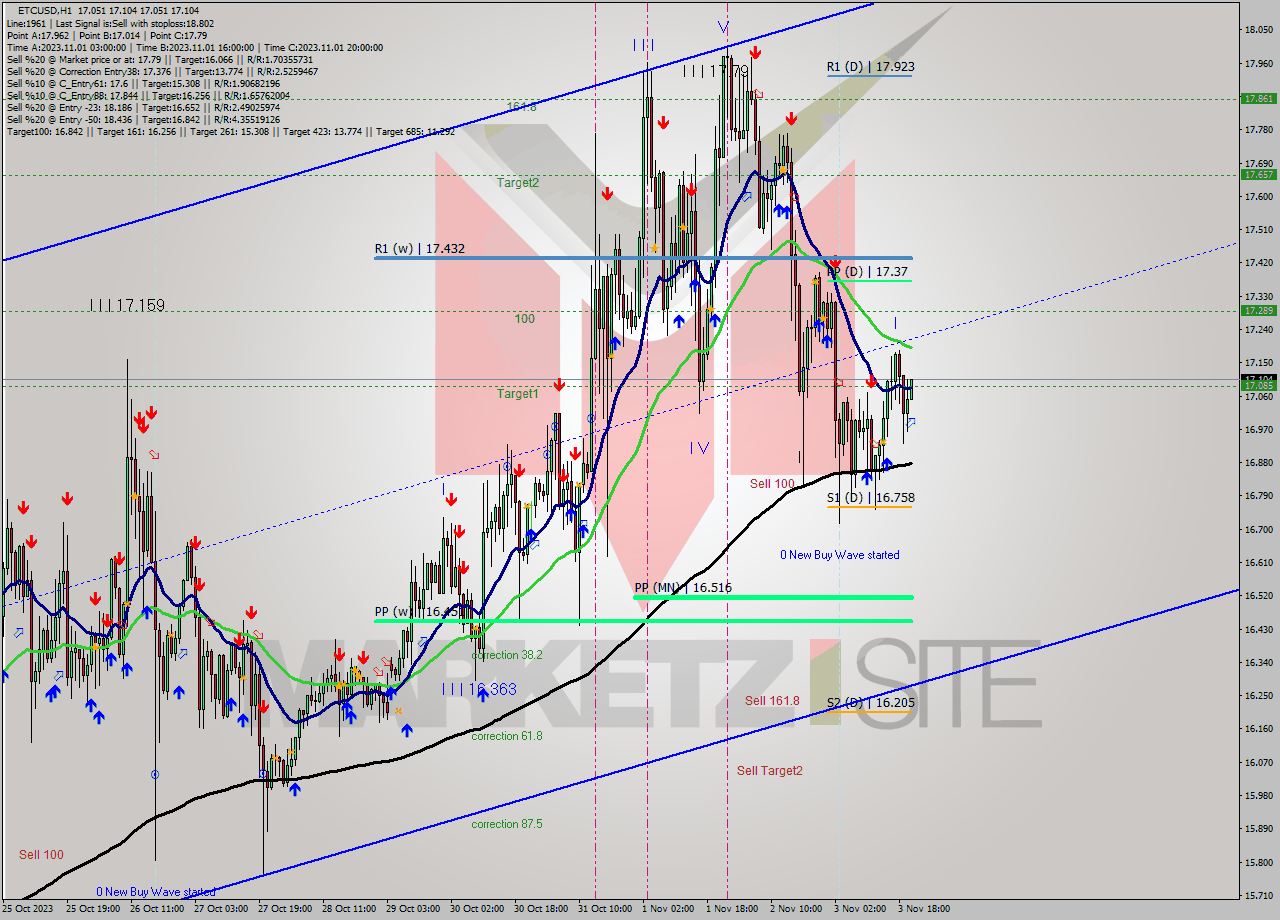 ETCUSD H1 Analysis ETCUSD H1 Signal