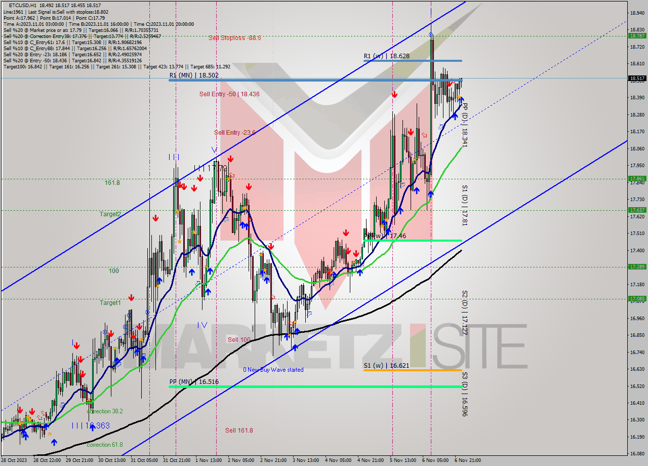 ETCUSD H1 Analysis ETCUSD H1 Signal