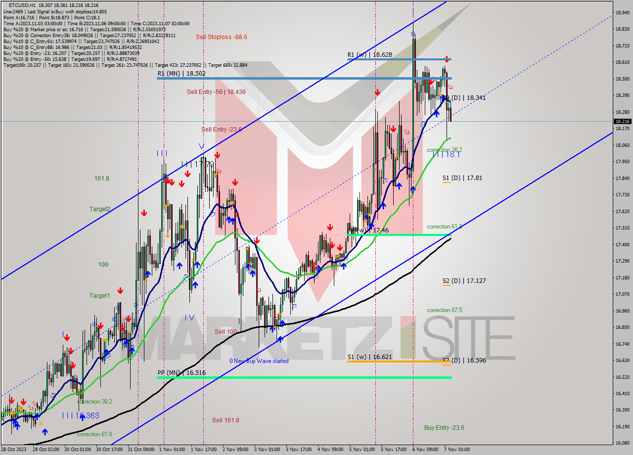 ETCUSD H1 Analysis ETCUSD H1 Signal