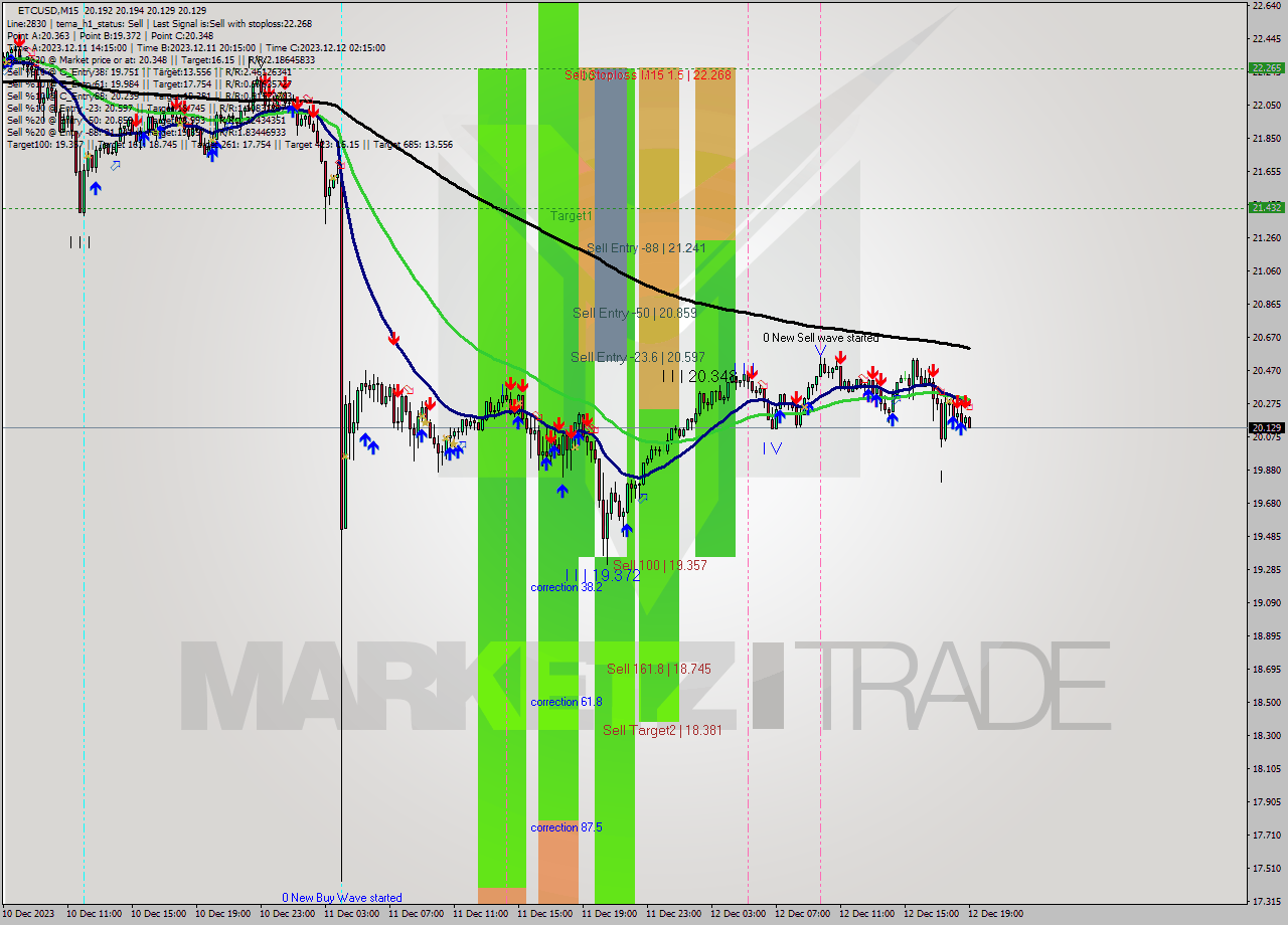 ETCUSD M15 Analysis ETCUSD M15 Signal