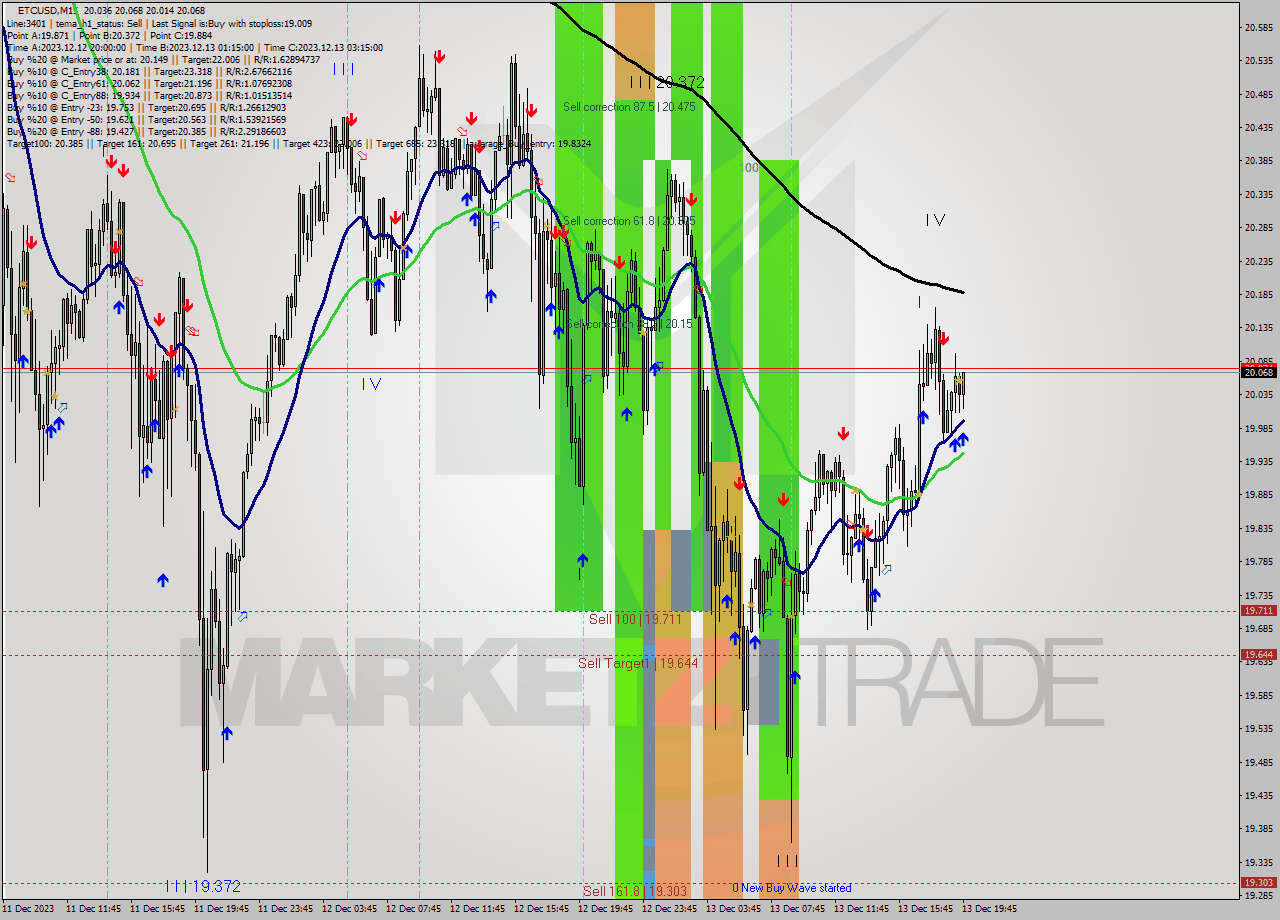 ETCUSD M15 Analysis ETCUSD M15 Signal