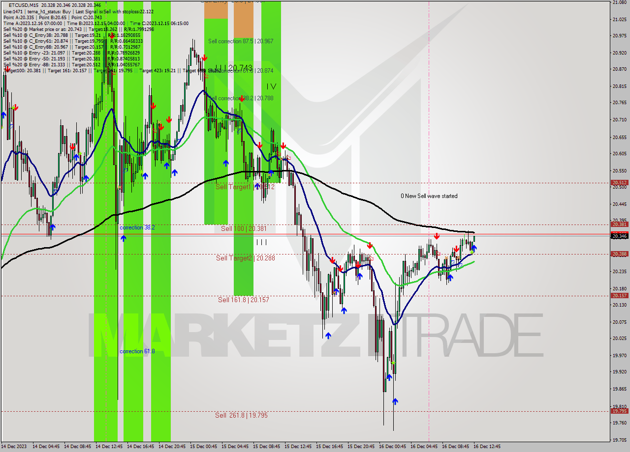 ETCUSD M15 Signal