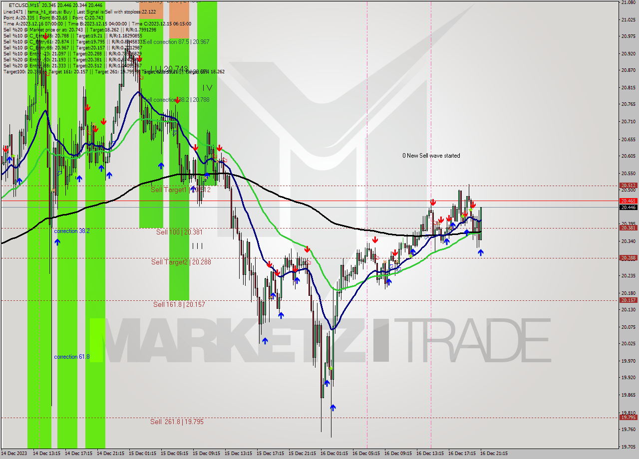 ETCUSD M15 Signal