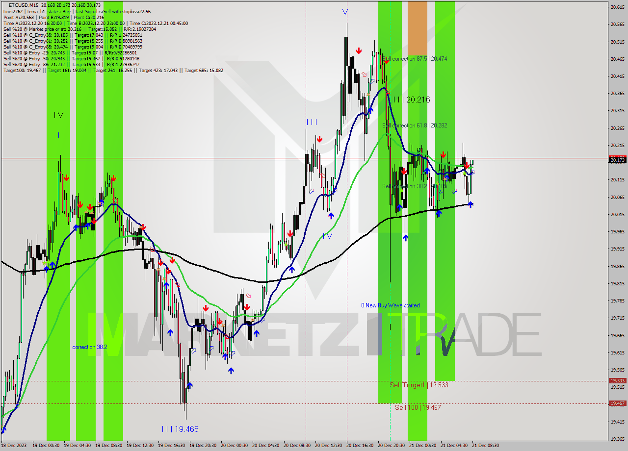 ETCUSD M15 Signal