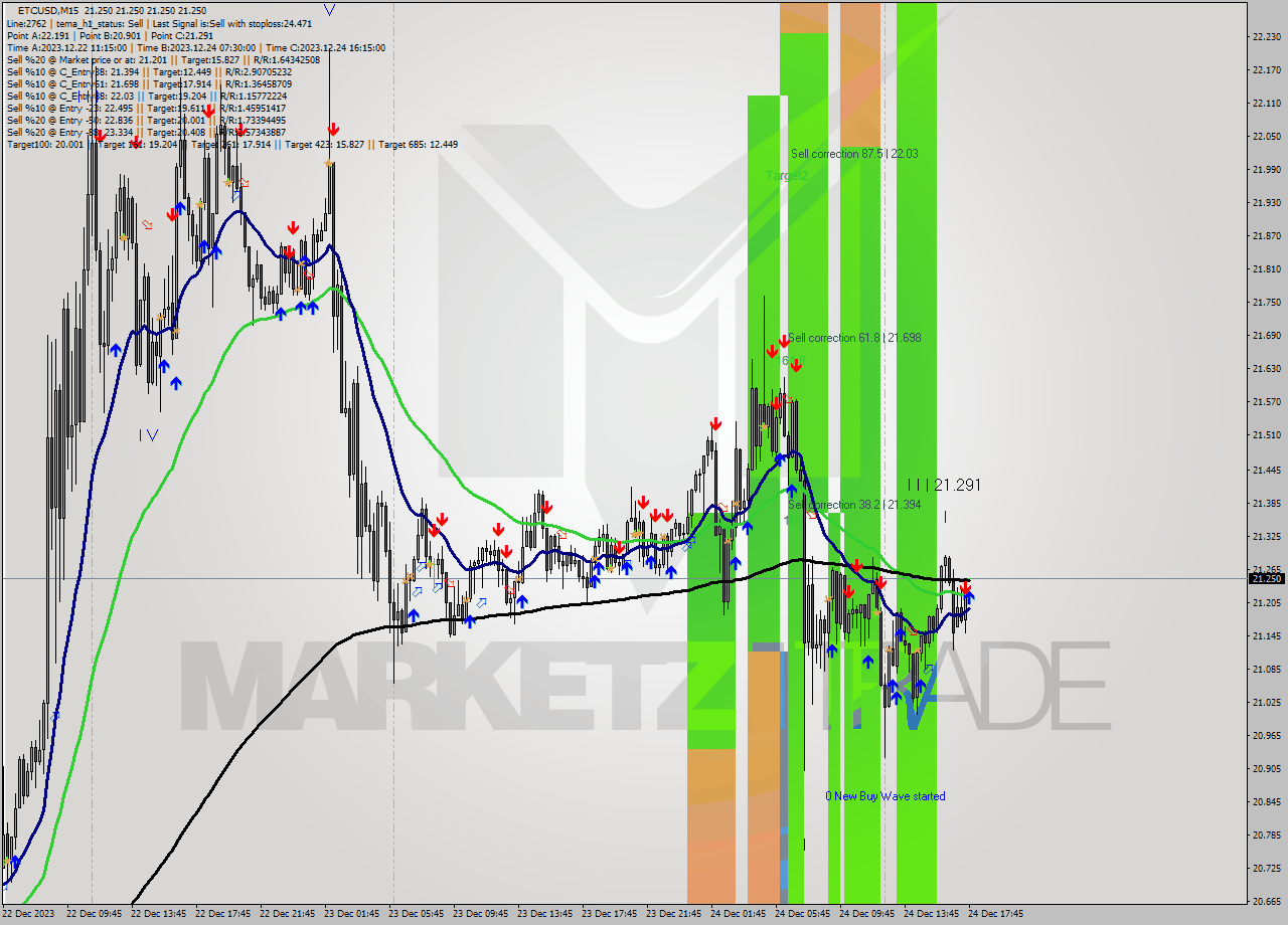 ETCUSD M15 Analysis ETCUSD M15 Signal