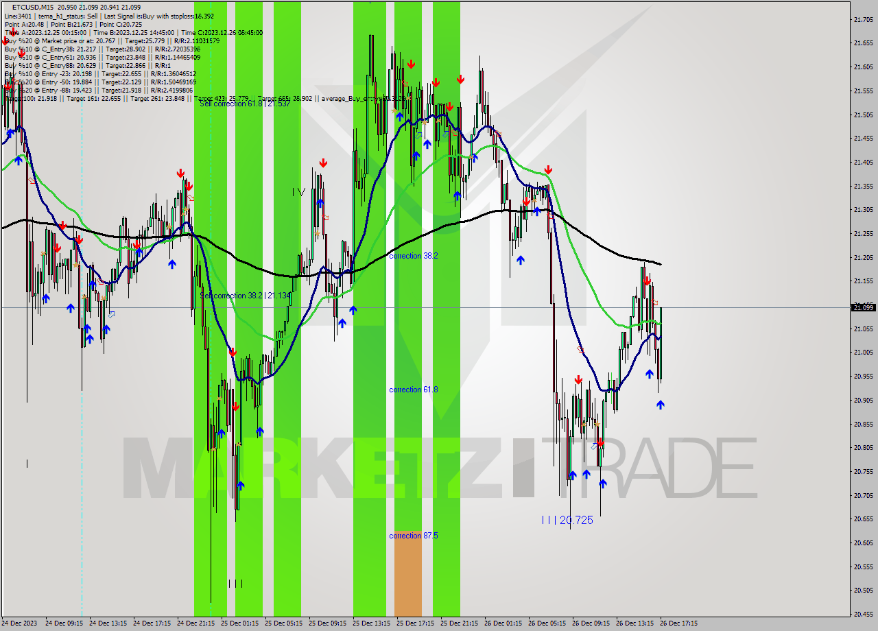ETCUSD M15 Analysis ETCUSD M15 Signal