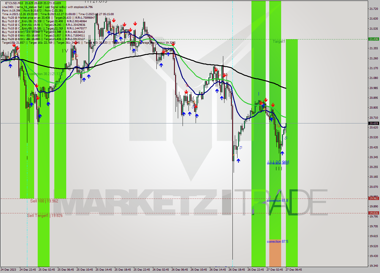 ETCUSD M15 Signal