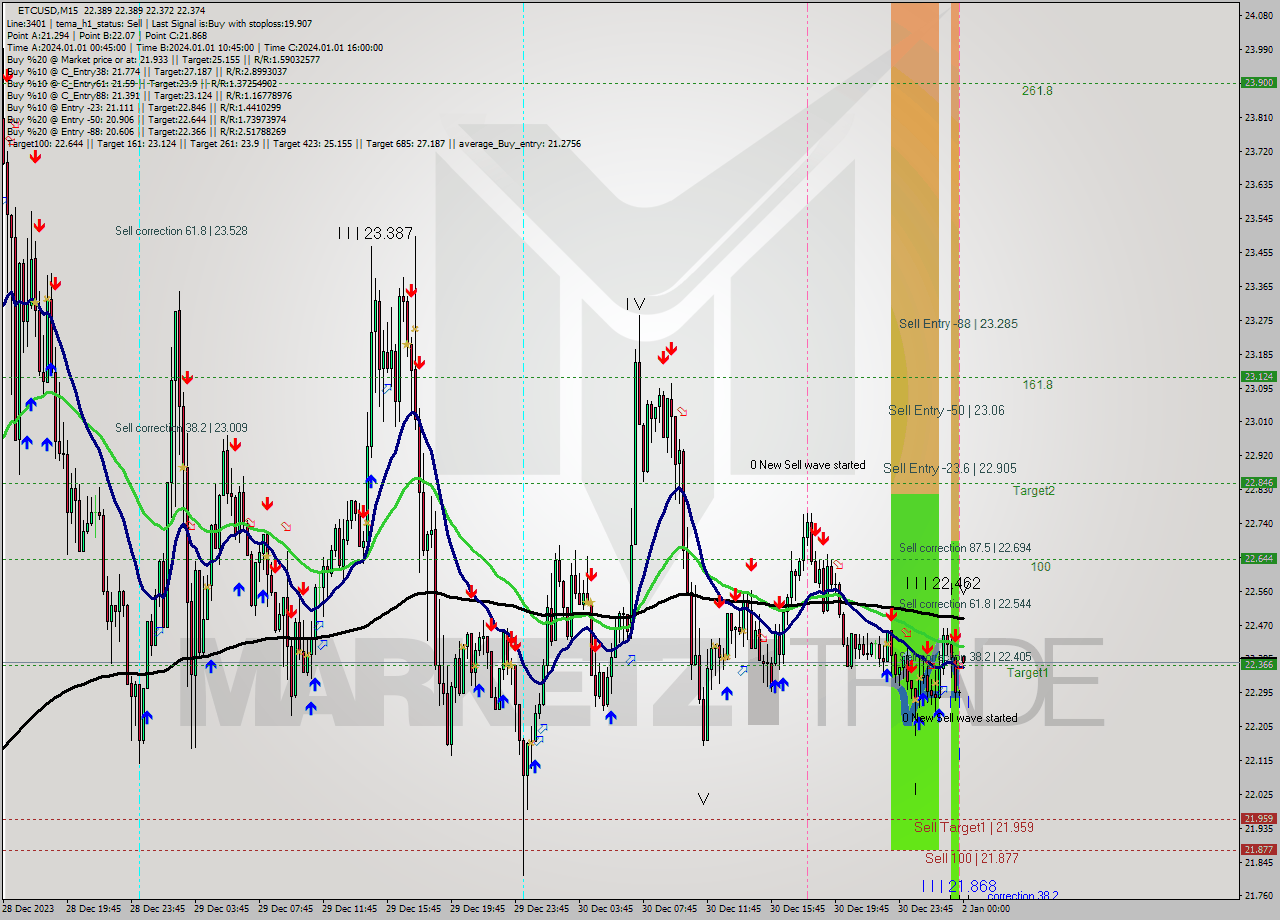 ETCUSD M15 Signal