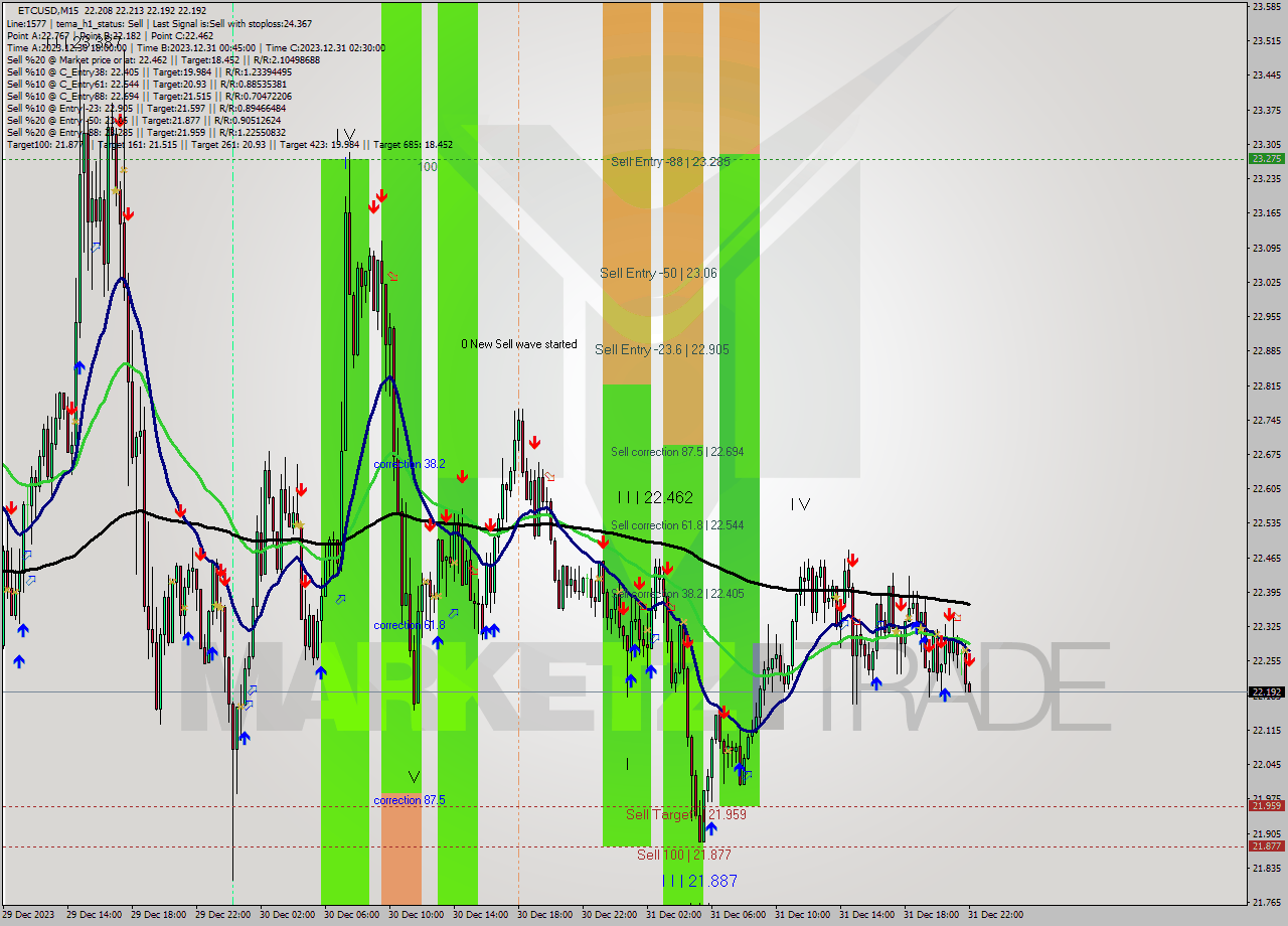 ETCUSD M15 Signal