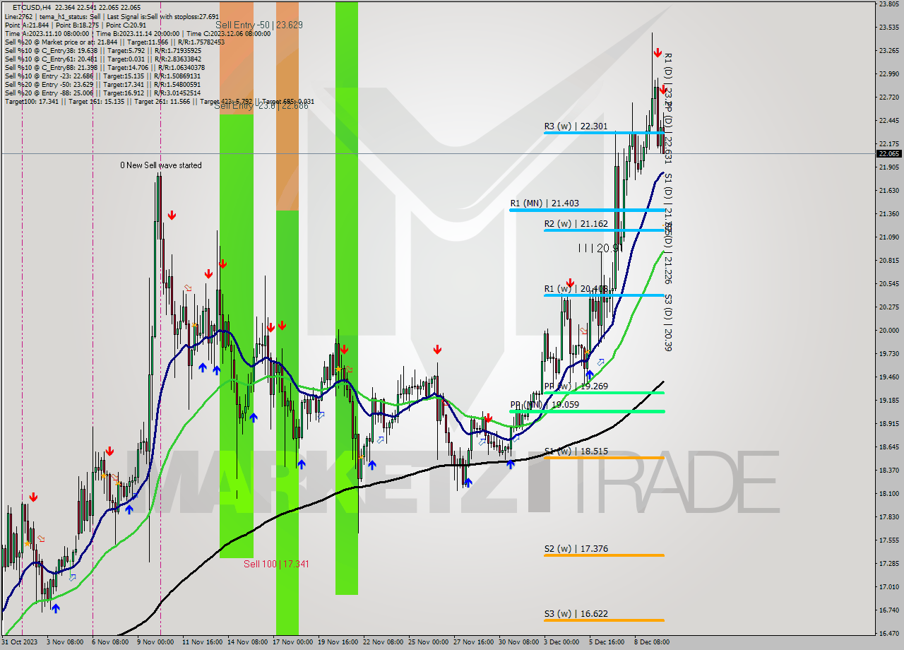 ETCUSD MultiTimeframe analysis at date 2023.12.10 01:32