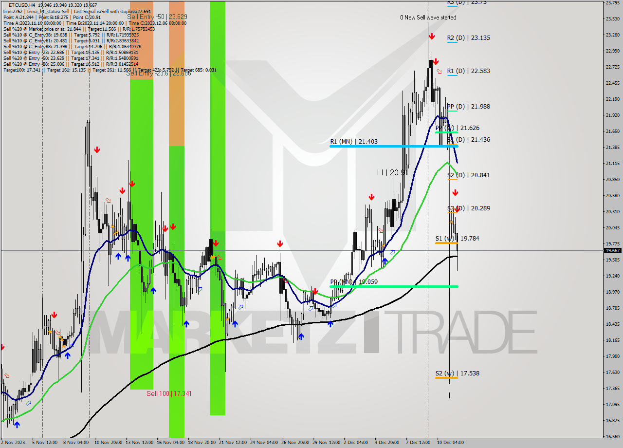 ETCUSD MultiTimeframe analysis at date 2023.12.11 21:02