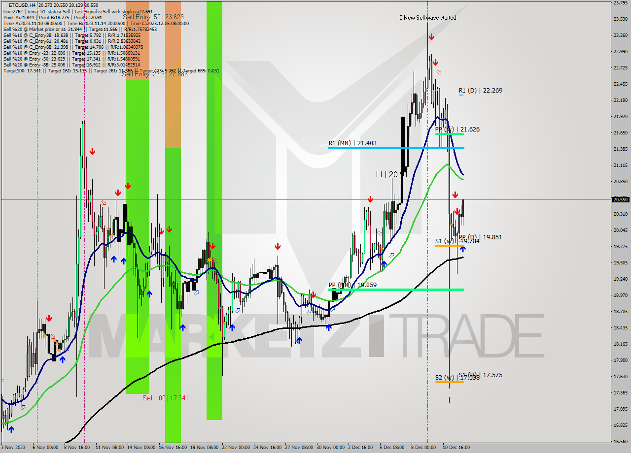 ETCUSD MultiTimeframe analysis at date 2023.12.12 09:52
