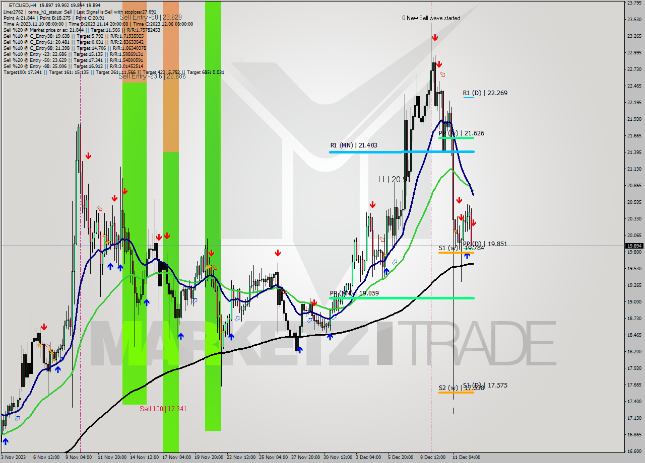 ETCUSD MultiTimeframe analysis at date 2023.12.12 20:00