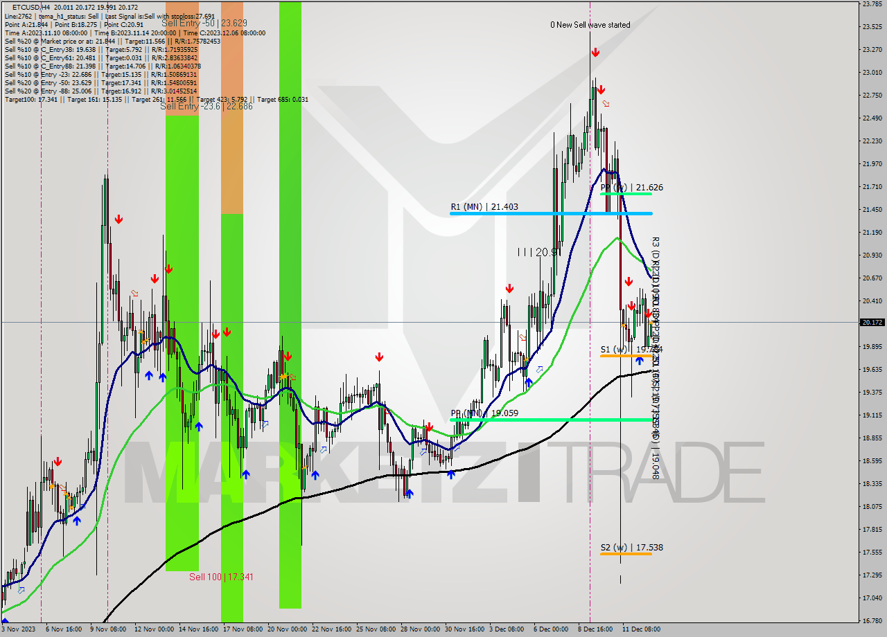 ETCUSD MultiTimeframe analysis at date 2023.12.13 00:31