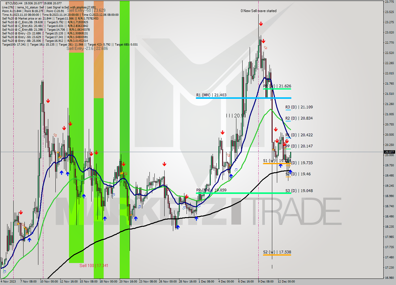 ETCUSD MultiTimeframe analysis at date 2023.12.13 17:10