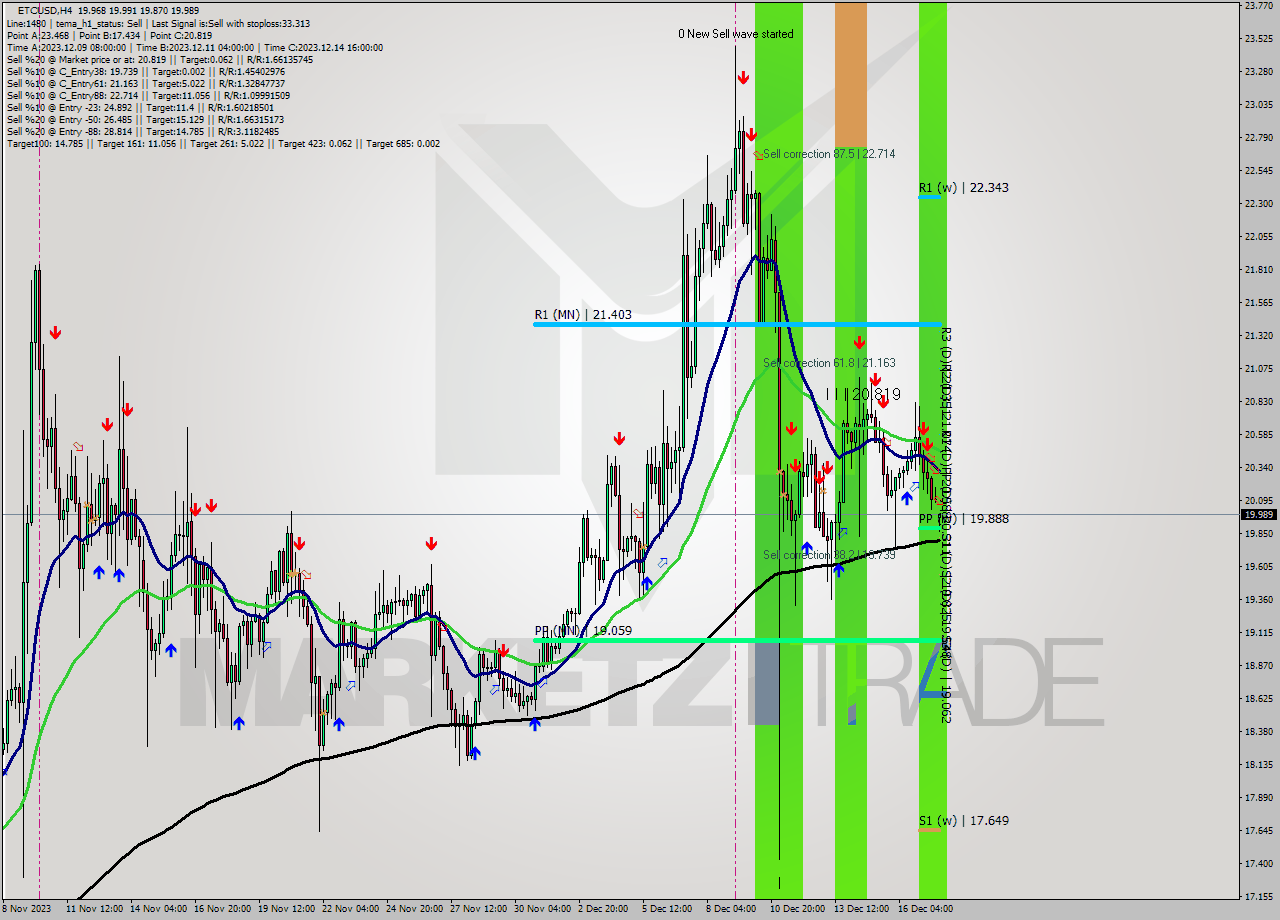 ETCUSD MultiTimeframe analysis at date 2023.12.13 21:00