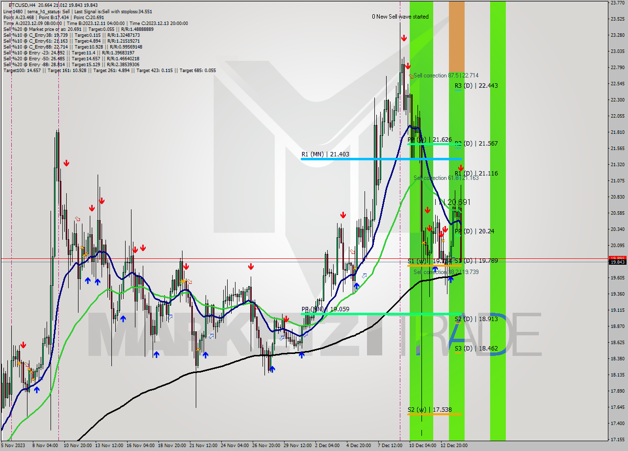 ETCUSD MultiTimeframe analysis at date 2023.12.14 15:31