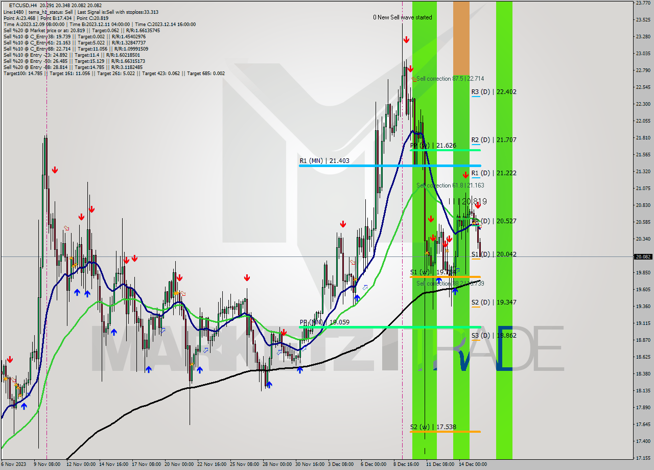 ETCUSD MultiTimeframe analysis at date 2023.12.15 17:34