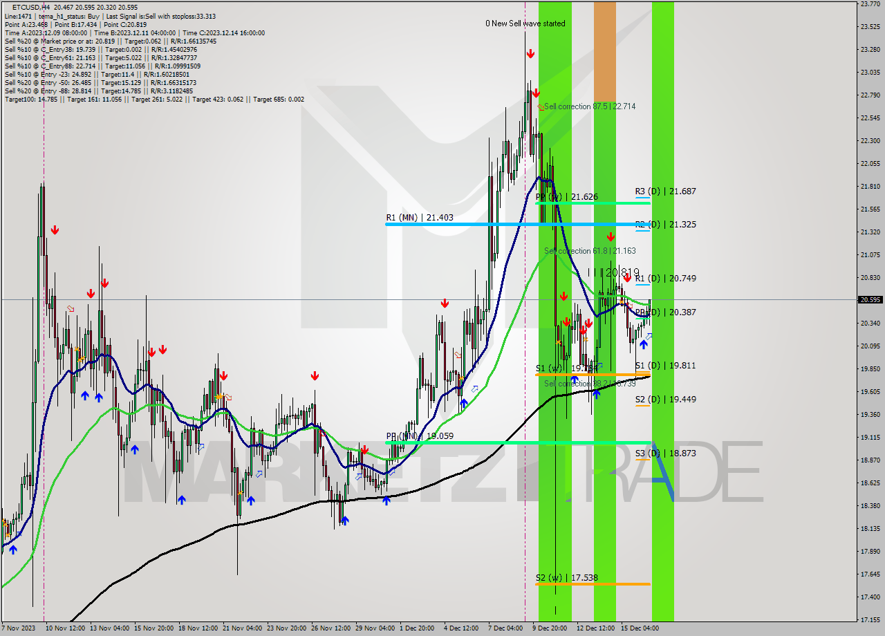 ETCUSD MultiTimeframe analysis at date 2023.12.16 21:21