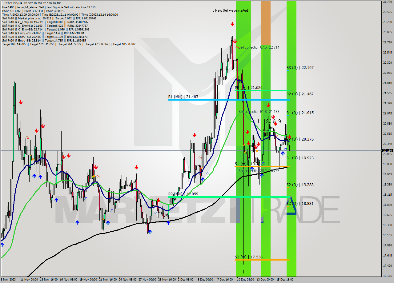 ETCUSD MultiTimeframe analysis at date 2023.12.17 08:41