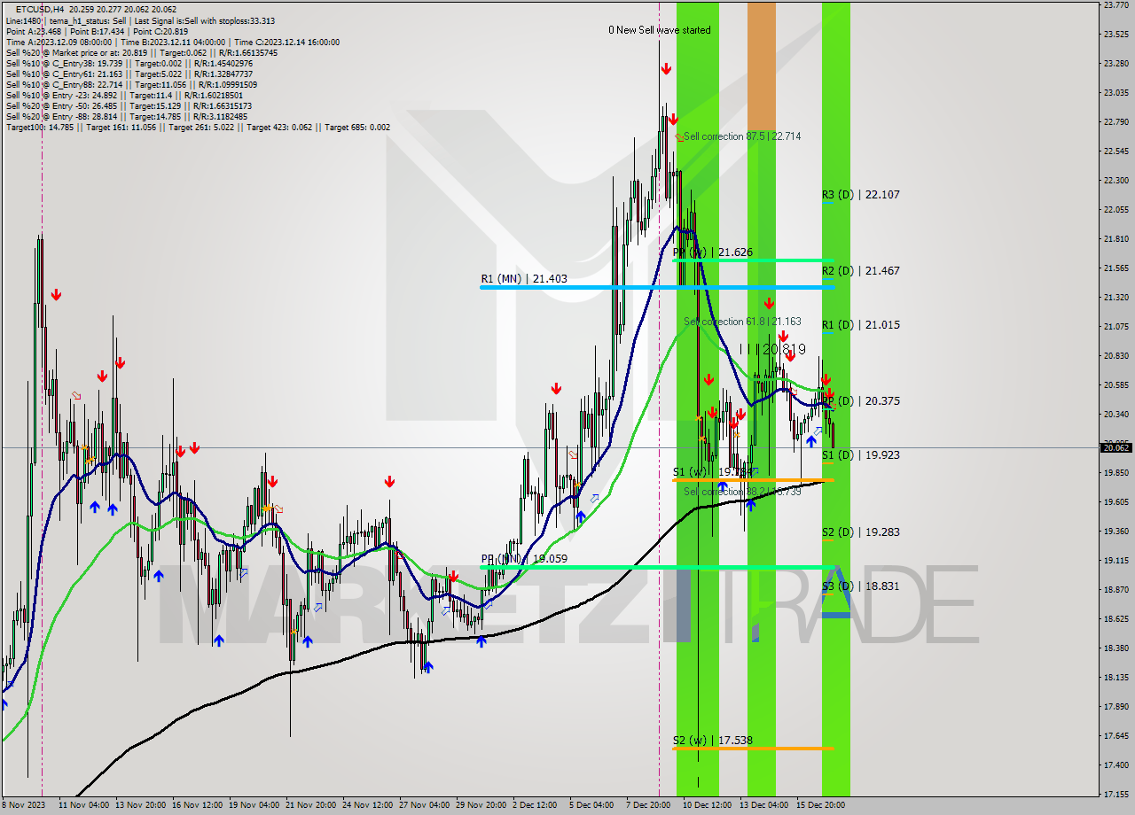 ETCUSD MultiTimeframe analysis at date 2023.12.17 15:52