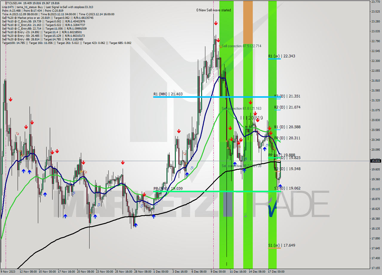 ETCUSD MultiTimeframe analysis at date 2023.12.18 23:10
