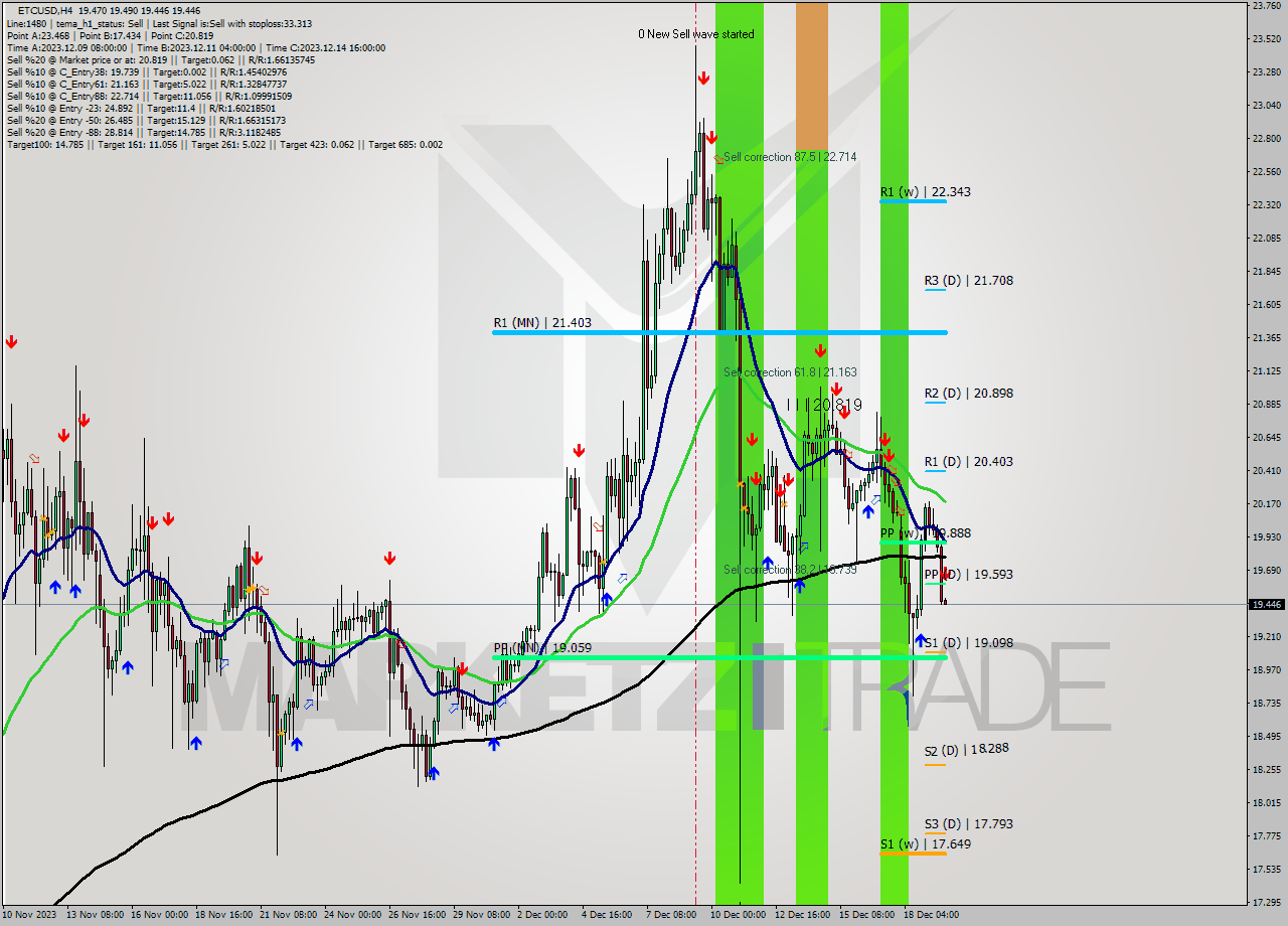 ETCUSD MultiTimeframe analysis at date 2023.12.19 20:01