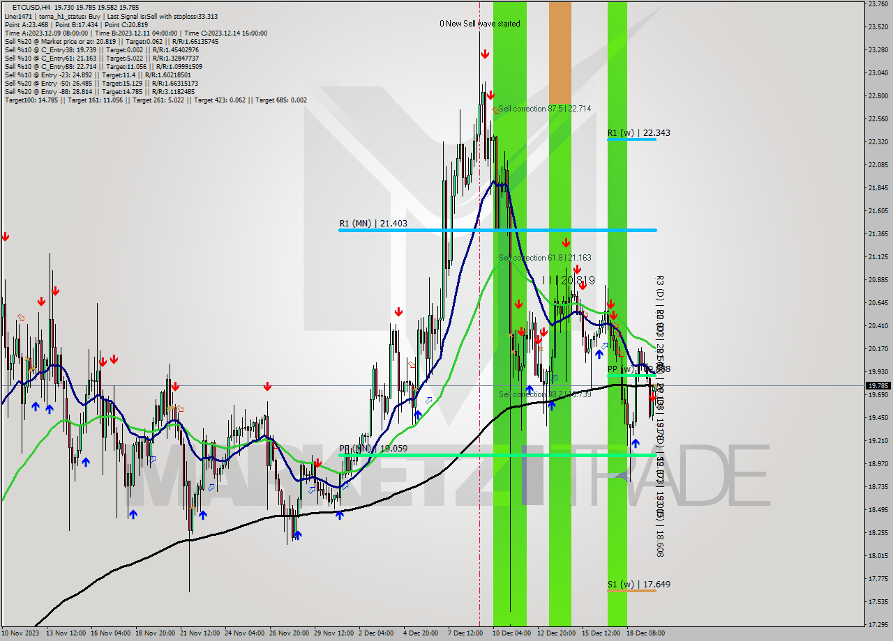 ETCUSD MultiTimeframe analysis at date 2023.12.20 02:40