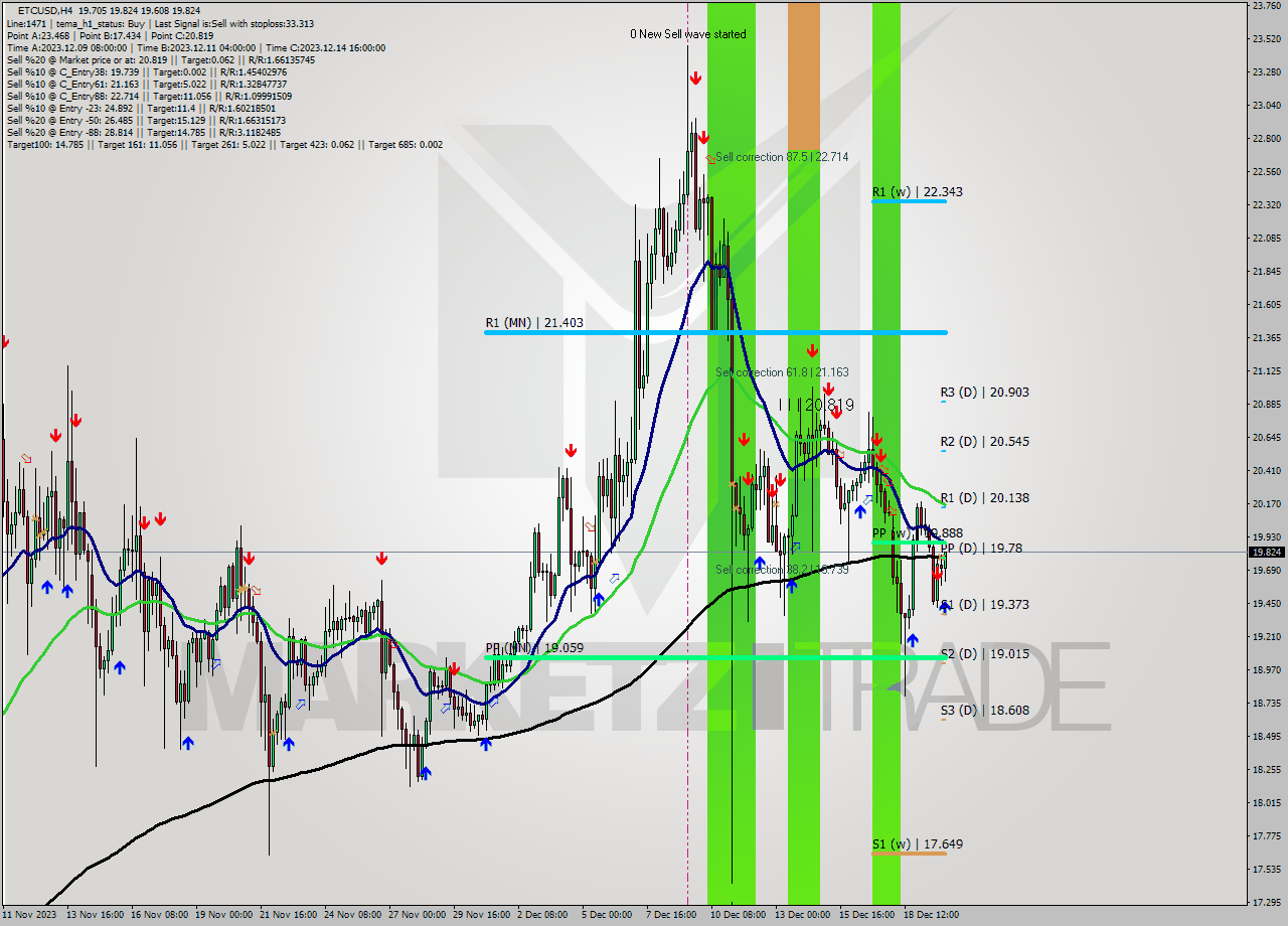ETCUSD MultiTimeframe analysis at date 2023.12.20 06:17